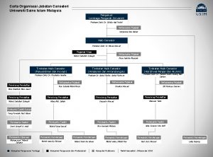 Carta Organisasi Jabatan Canselori Universiti Sains Islam Malaysia