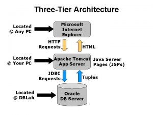 ThreeTier Architecture Microsoft Internet Explorer Located Any PC