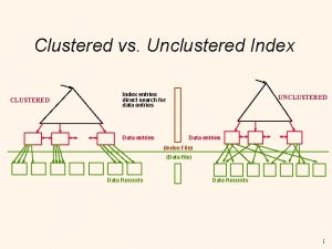 Clustered vs Unclustered Index CLUSTERED Index entries direct Clustered vs Unclustered Index CLUSTERED Index entries direct
