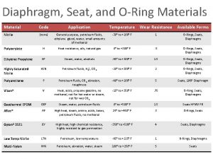 Diaphragm Seat and ORing Materials Material Code Application Diaphragm Seat and ORing Materials Material Code Application