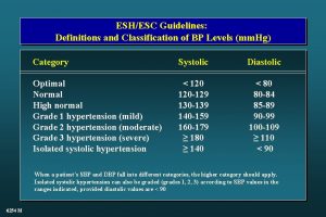 ESHESC Guidelines Definitions and Classification of BP Levels