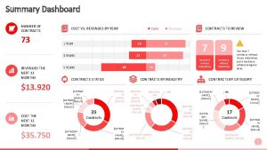 Summary Dashboard NUMBER OF CONTRACTS 73 COST VS