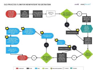 Patient registration process flowchart