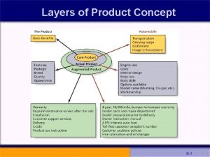 Layers of product concept