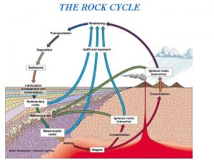 THE ROCK CYCLE VOLCANISM I Introduction From Roman