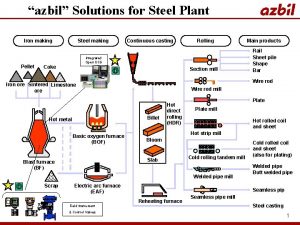 azbil Solutions for Steel Plant Iron making Pellet