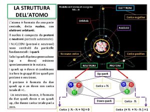 Mappa concettuale struttura dell'atomo