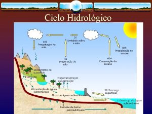 Ciclo Hidrolgico Bacia Hidrogrfica v A Bacia hidrogrfica