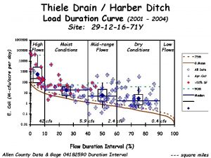 Thiele Drain Harber Ditch Load Duration Curve 2001