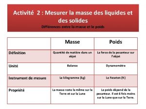 Activit 2 Mesurer la masse des liquides et