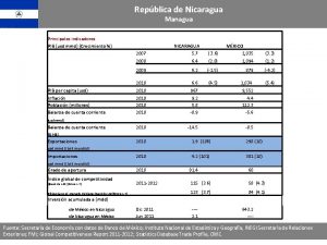 Repblica de Nicaragua Managua Principales indicadores PIB usd