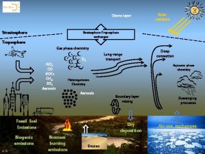 Ozone layer Strastosphere Solar radiation StratosphereTroposphere exchanges Troposphere