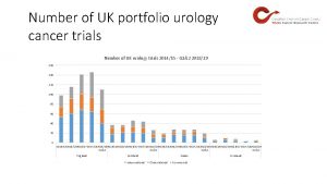 Number of UK portfolio urology cancer trials Number