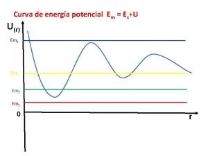 Curva de energa potencial Em EcU Ur Em