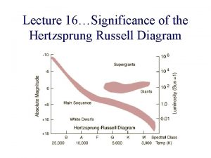 Lecture 16Significance of the Hertzsprung Russell Diagram Understanding