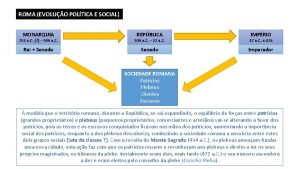 ROMA EVOLUO POLTICA E SOCIAL MONARQUIA REPBLICA IMPRIO