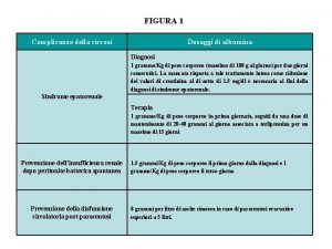 FIGURA 1 Complicanze della cirrosi Dosaggi di albumina
