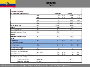 Ecuador Quito Principales indicadores PIB usd mmdd Crecimiento