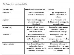 Tipologia di errore riscontrabile Tipo di errore Omissione