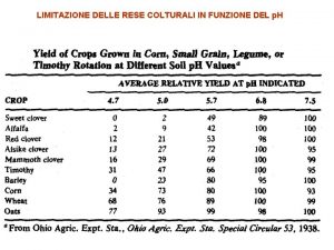 LIMITAZIONE DELLE RESE COLTURALI IN FUNZIONE DEL p