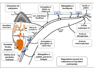 Volcanisme de subduction Mtagabbro chlorite ou schiste vert