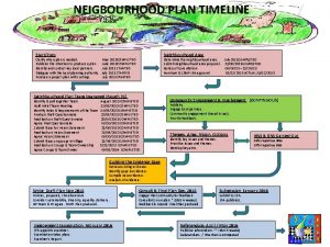 NEIGBOURHOOD PLAN TIMELINE Neighbourhood Plan Neighbourhood Area StartPrep