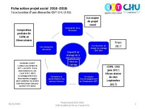 Fiche action projet social Fiche action projet social