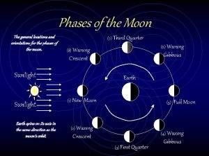 Phases of the Moon The general locations and
