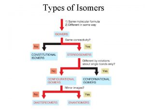 Types of Isomers Enantiomers Enantiomers are nonsuperimposable mirror