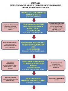 CARTA ALIR PROSES PENEMPATAN MURID KE TINGKATAN SATUPERALIHAN