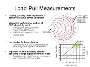 LoadPull Measurements Varying pulling load impedance ZL seen