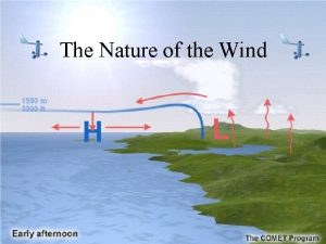 The Nature of the Wind Why doth ye