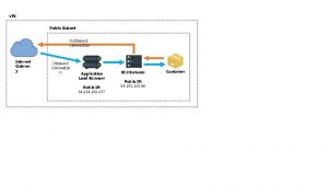 VPC Public Subnet Outbound Connection Internet Gatewa y