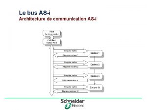 Le bus ASi Architecture de communication ASi Division