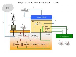 ESQUEMA DE INTEGRACION CON REGISTRO GEISER A SIR