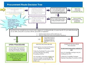 Procurement decision tree