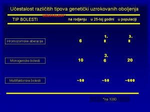 Uestalost razliitih tipova genetiki uzrokovanih oboljenja TIP BOLESTI