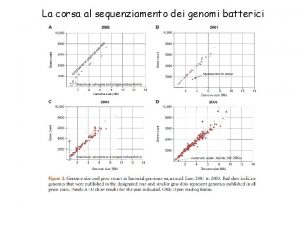 La corsa al sequenziamento dei genomi batterici Genomi