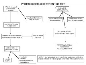 PRIMER GOBIERNO DE PERN 1946 1952 1 Plan