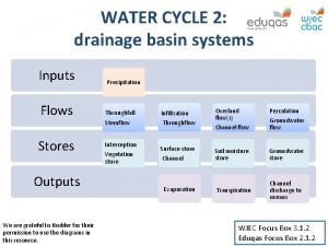 Inputs and outputs of drainage basin Inputs and outputs of drainage basin