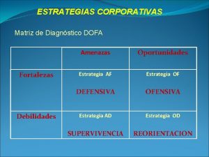 ESTRATEGIAS CORPORATIVAS Matriz de Diagnstico DOFA Fortalezas Debilidades