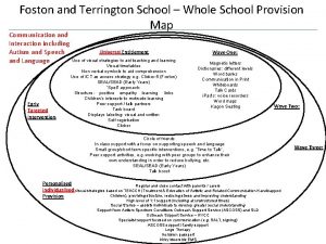 Foston and Terrington School Whole School Provision Map