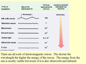 There all sorts of electromagnetic waves The shorter