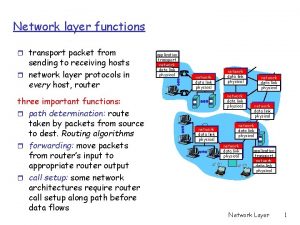 Network layer functions r transport packet from sending