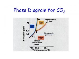 Phase Diagram for CO 2 Phase Diagram for