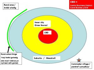 CBD Rural area Ardal wledig Central Business District