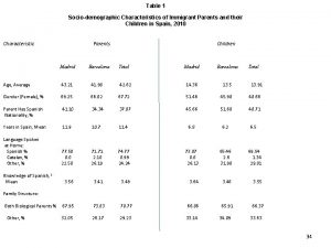 Table 1 Sociodemographic Characteristics of Immigrant Parents and