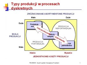 Typy produkcji Typy produkcji