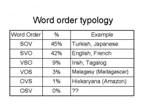Word order typology Word Order Example SOV 45
