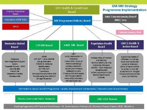 GM Health Social Care Board Provider Federation Board